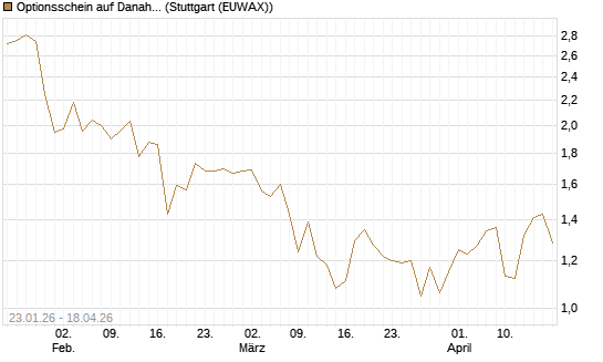 Optionsschein auf Danaher [Goldman Sachs Bank Europe SE] Chart