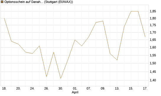 Optionsschein auf Danaher [Goldman Sachs Bank Europe SE] Chart