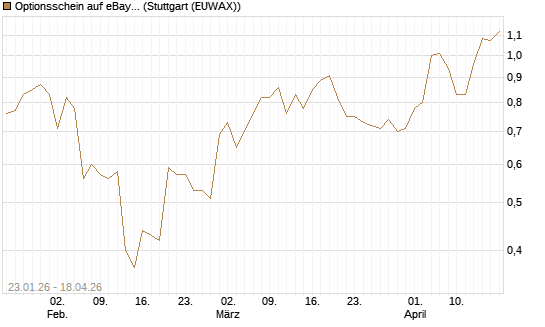 Optionsschein auf eBay [Goldman Sachs Bank Europe SE] Chart