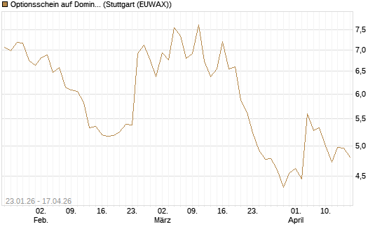 Optionsschein auf Domino's Pizza [Goldman Sachs Bank Europe SE] Chart