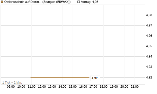 Optionsschein auf Domino's Pizza [Goldman Sachs Bank Europe SE] Chart