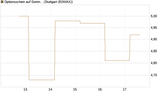 Optionsschein auf Domino's Pizza [Goldman Sachs Bank Europe SE] Chart