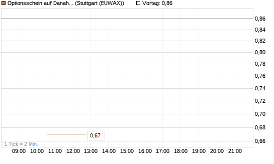 Optionsschein auf Danaher [Goldman Sachs Bank Europe SE] Chart