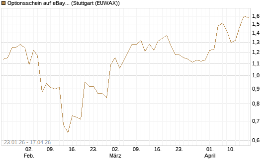 Optionsschein auf eBay [Goldman Sachs Bank Europe SE] Chart