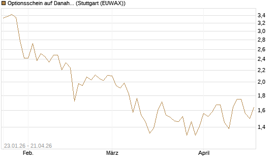 Optionsschein auf Danaher [Goldman Sachs Bank Europe SE] Chart