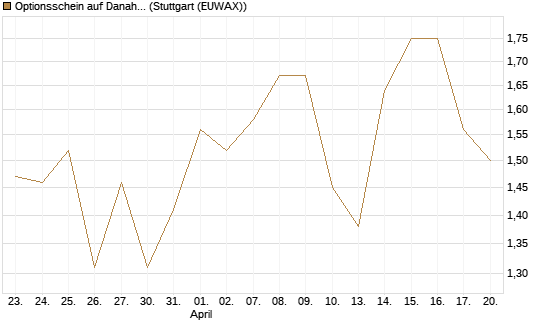 Optionsschein auf Danaher [Goldman Sachs Bank Europe SE] Chart