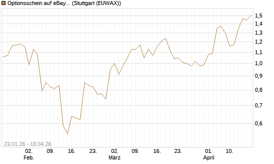 Optionsschein auf eBay [Goldman Sachs Bank Europe SE] Chart