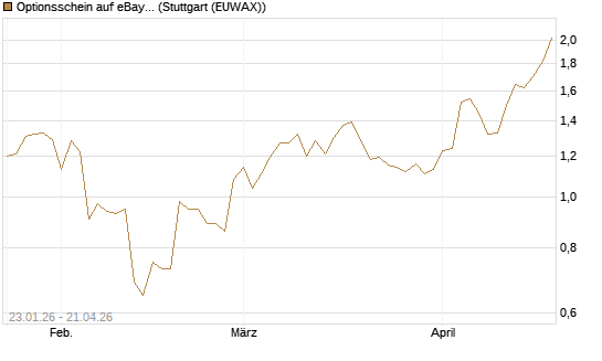 Optionsschein auf eBay [Goldman Sachs Bank Europe SE] Chart