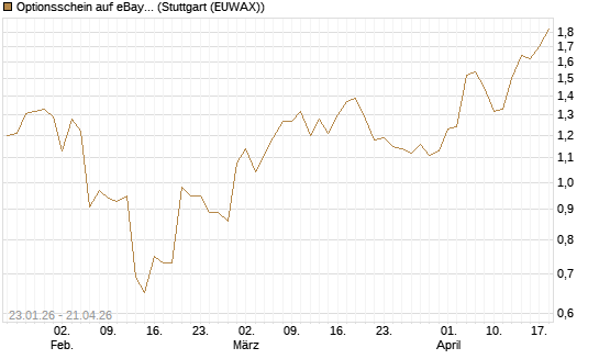 Optionsschein auf eBay [Goldman Sachs Bank Europe SE] Chart