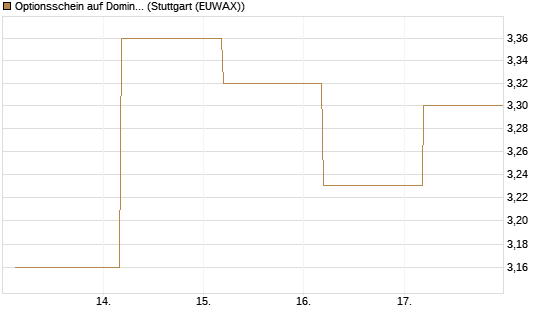 Optionsschein auf Domino's Pizza [Goldman Sachs Bank Europe SE] Chart