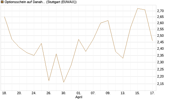 Optionsschein auf Danaher [Goldman Sachs Bank Europe SE] Chart