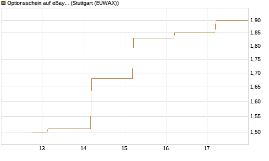 Optionsschein auf eBay [Goldman Sachs Bank Europe SE] Chart