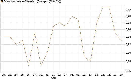 Optionsschein auf Danaher [Goldman Sachs Bank Europe SE] Chart