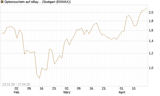 Optionsschein auf eBay [Goldman Sachs Bank Europe SE] Chart