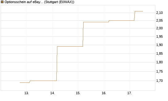 Optionsschein auf eBay [Goldman Sachs Bank Europe SE] Chart