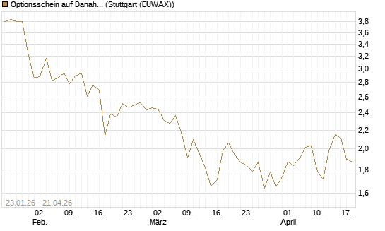 Optionsschein auf Danaher [Goldman Sachs Bank Europe SE] Chart