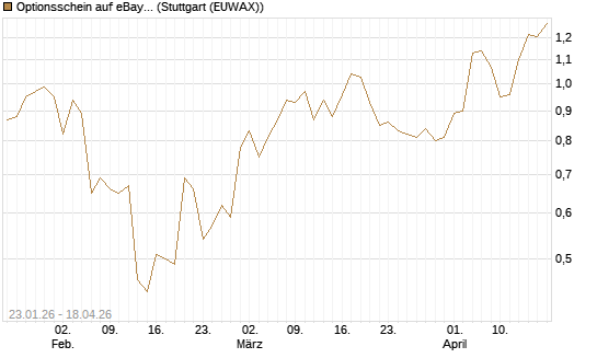 Optionsschein auf eBay [Goldman Sachs Bank Europe SE] Chart