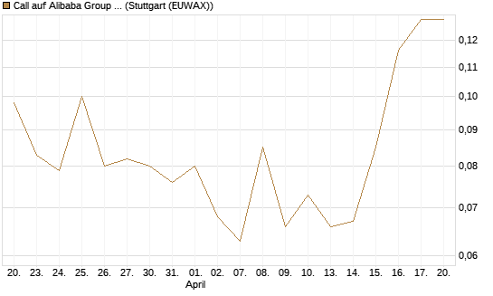 Call auf Alibaba Group ADR [Vontobel] Chart