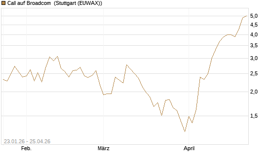 Call auf Broadcom [Vontobel] Chart