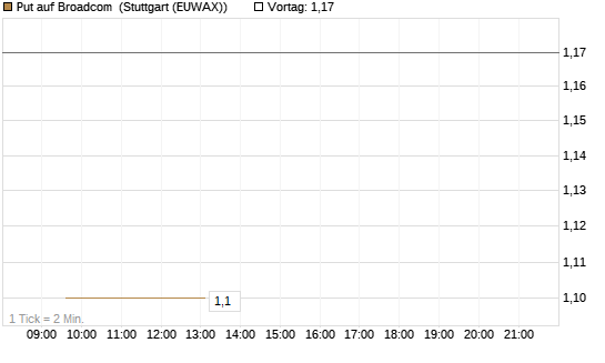 Put auf Broadcom [Vontobel] Chart