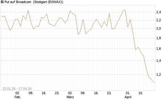 Put auf Broadcom [Vontobel] Chart
