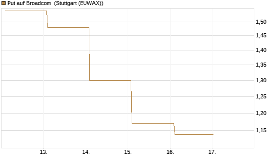Put auf Broadcom [Vontobel] Chart
