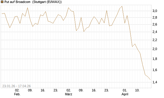 Put auf Broadcom [Vontobel] Chart