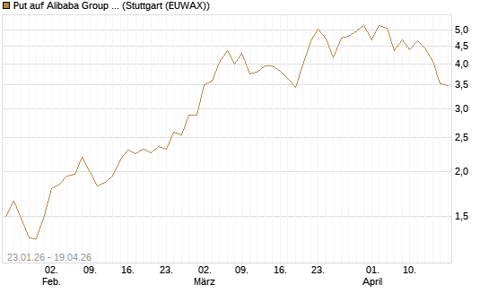 Put auf Alibaba Group ADR [Vontobel] Chart