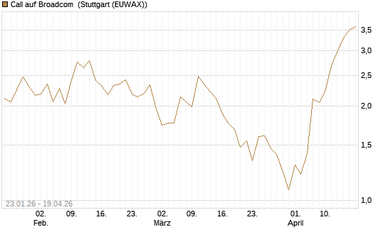 Call auf Broadcom [Vontobel] Chart
