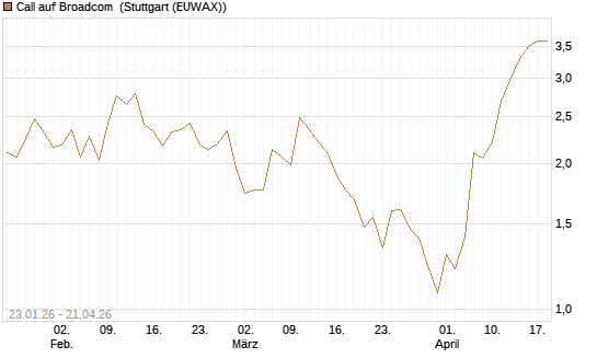 Call auf Broadcom [Vontobel] Chart