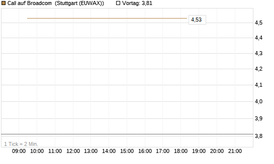 Call auf Broadcom [Vontobel] Chart