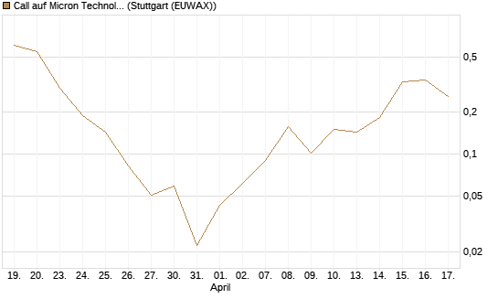 Call auf Micron Technology [Vontobel] Chart