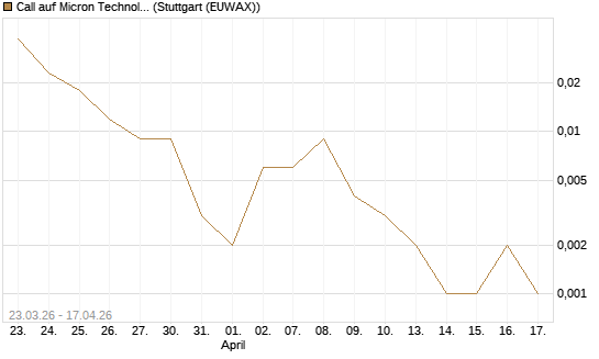 Call auf Micron Technology [Vontobel] Chart