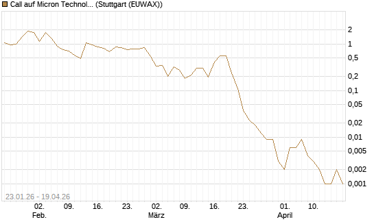 Call auf Micron Technology [Vontobel] Chart