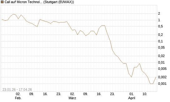 Call auf Micron Technology [Vontobel] Chart