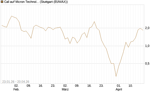 Call auf Micron Technology [Vontobel] Chart