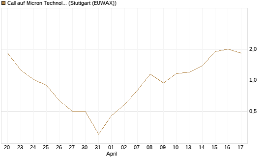 Call auf Micron Technology [Vontobel] Chart