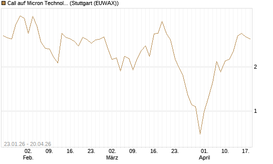 Call auf Micron Technology [Vontobel] Chart
