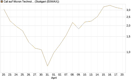 Call auf Micron Technology [Vontobel] Chart