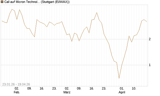 Call auf Micron Technology [Vontobel] Chart