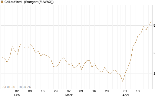 Call auf Intel [Vontobel] Chart