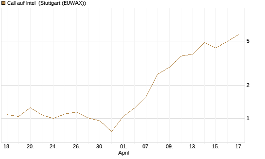Call auf Intel [Vontobel] Chart