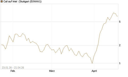 Call auf Intel [Vontobel] Chart
