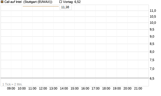 Call auf Intel [Vontobel] Chart