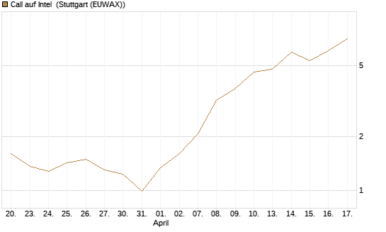 Call auf Intel [Vontobel] Chart