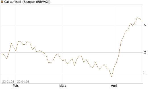 Call auf Intel [Vontobel] Chart