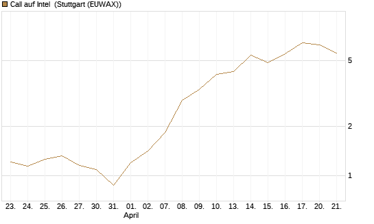 Call auf Intel [Vontobel] Chart