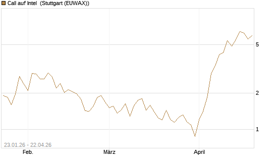 Call auf Intel [Vontobel] Chart