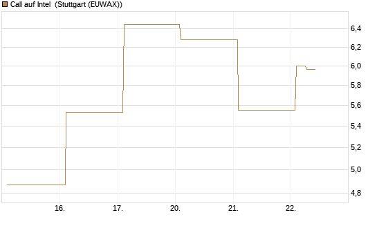 Call auf Intel [Vontobel] Chart