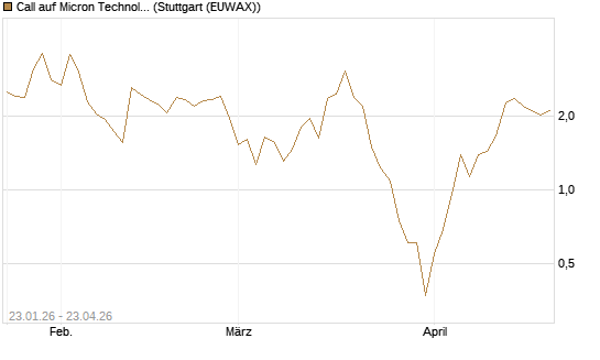 Call auf Micron Technology [Vontobel] Chart